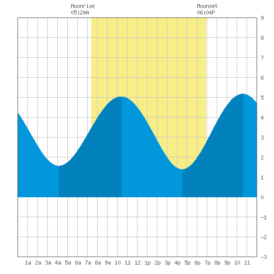 Cook Landing Cemetery tide chart for Thursday, October 12, 2023