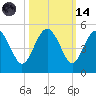 Cook Landing Cemetery tide chart for Saturday, October 14, 2023