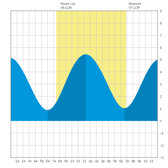 Cook Landing Cemetery tide chart for Sunday, October 15, 2023