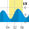 Cook Landing Cemetery tide chart for Thursday, October 19, 2023