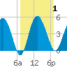 Cook Landing Cemetery tide chart for Sunday, October 1, 2023