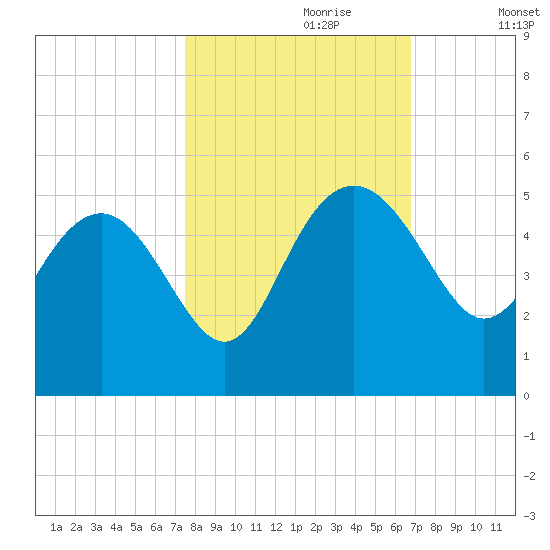 Cook Landing Cemetery tide chart for Friday, October 20, 2023