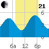 Cook Landing Cemetery tide chart for Saturday, October 21, 2023