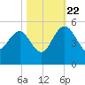 Cook Landing Cemetery tide chart for Sunday, October 22, 2023