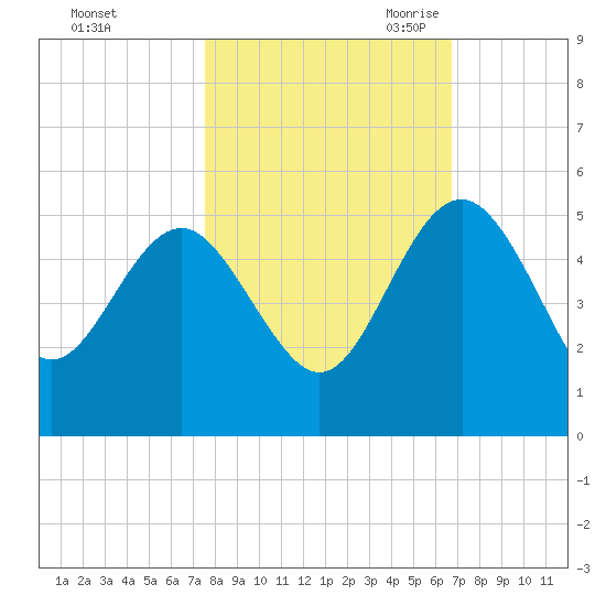 Cook Landing Cemetery tide chart for Monday, October 23, 2023