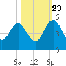 Cook Landing Cemetery tide chart for Monday, October 23, 2023