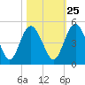 Cook Landing Cemetery tide chart for Wednesday, October 25, 2023