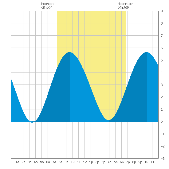 Cook Landing Cemetery tide chart for Thursday, October 26, 2023