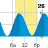 Cook Landing Cemetery tide chart for Thursday, October 26, 2023