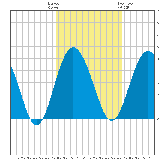 Cook Landing Cemetery tide chart for Friday, October 27, 2023