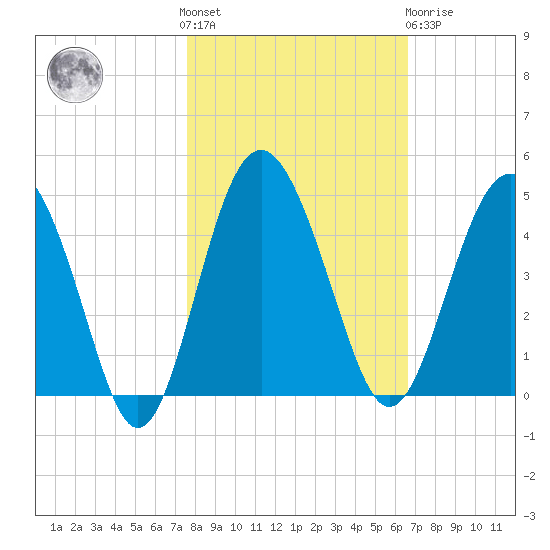 Cook Landing Cemetery tide chart for Saturday, October 28, 2023