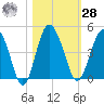Cook Landing Cemetery tide chart for Saturday, October 28, 2023
