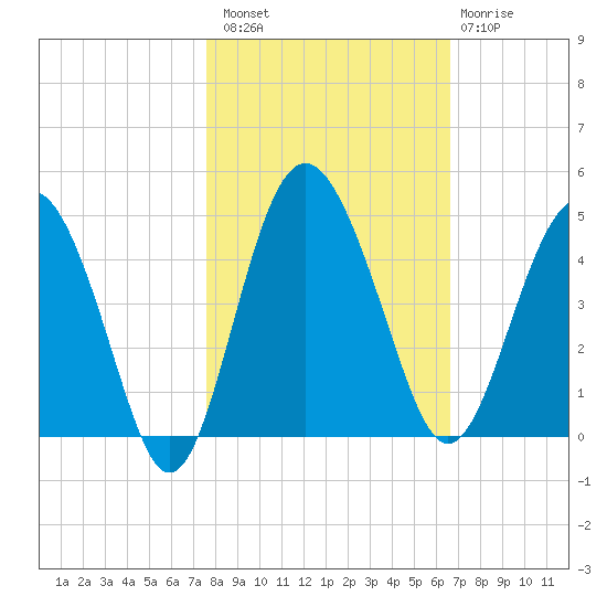 Cook Landing Cemetery tide chart for Sunday, October 29, 2023