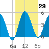 Cook Landing Cemetery tide chart for Sunday, October 29, 2023