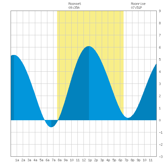 Cook Landing Cemetery tide chart for Monday, October 30, 2023