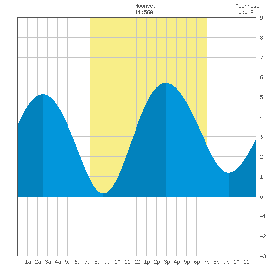 Cook Landing Cemetery tide chart for Tuesday, October 3, 2023