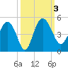 Cook Landing Cemetery tide chart for Tuesday, October 3, 2023