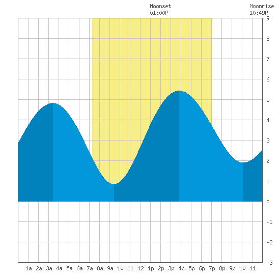 Cook Landing Cemetery tide chart for Wednesday, October 4, 2023