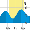 Cook Landing Cemetery tide chart for Thursday, October 5, 2023