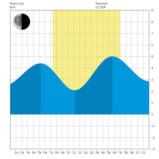 Cook Landing Cemetery tide chart for Friday, October 6, 2023
