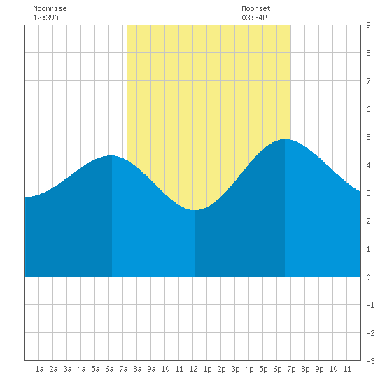 Cook Landing Cemetery tide chart for Saturday, October 7, 2023