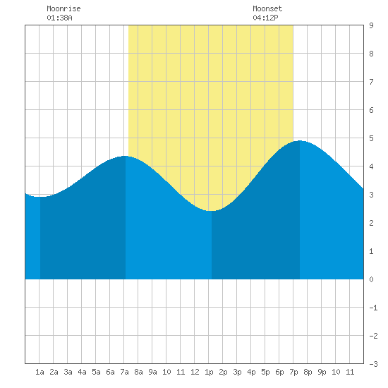 Cook Landing Cemetery tide chart for Sunday, October 8, 2023