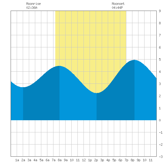Cook Landing Cemetery tide chart for Monday, October 9, 2023