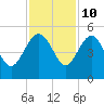 Cook Landing Cemetery tide chart for Friday, November 10, 2023