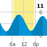 Cook Landing Cemetery tide chart for Saturday, November 11, 2023