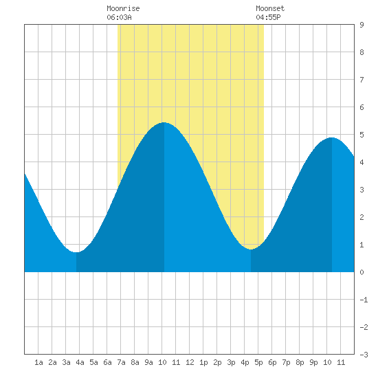 Cook Landing Cemetery tide chart for Sunday, November 12, 2023