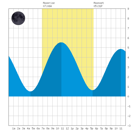 Cook Landing Cemetery tide chart for Monday, November 13, 2023