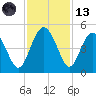 Cook Landing Cemetery tide chart for Monday, November 13, 2023