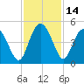 Cook Landing Cemetery tide chart for Tuesday, November 14, 2023