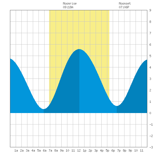 Cook Landing Cemetery tide chart for Wednesday, November 15, 2023