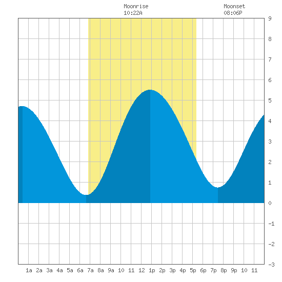 Cook Landing Cemetery tide chart for Thursday, November 16, 2023