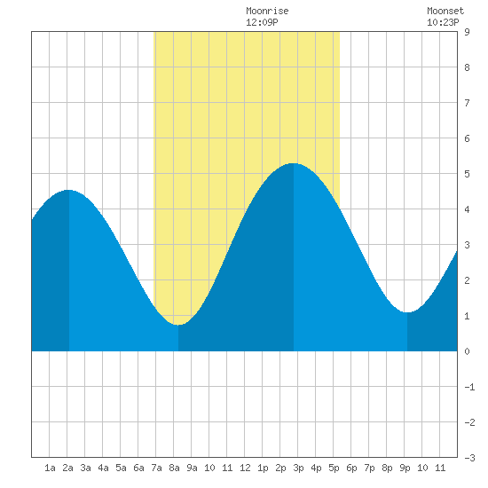 Cook Landing Cemetery tide chart for Saturday, November 18, 2023