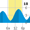 Cook Landing Cemetery tide chart for Saturday, November 18, 2023
