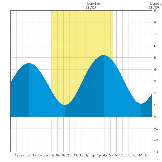 Cook Landing Cemetery tide chart for Sunday, November 19, 2023