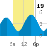 Cook Landing Cemetery tide chart for Sunday, November 19, 2023