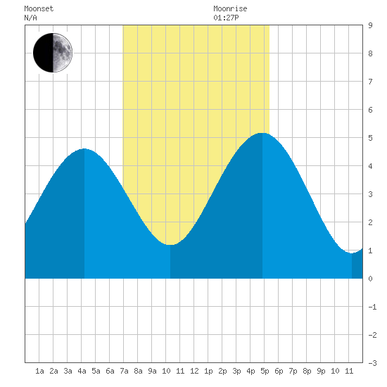 Cook Landing Cemetery tide chart for Monday, November 20, 2023
