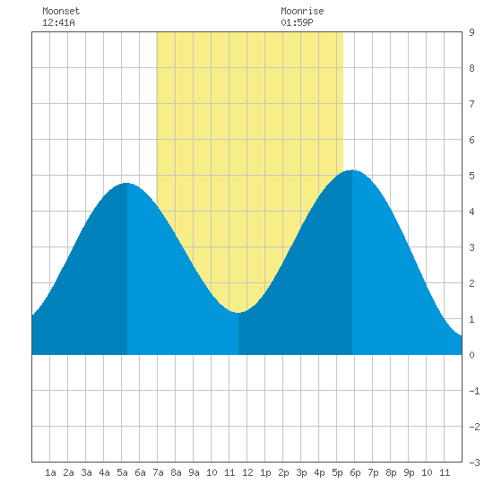 Cook Landing Cemetery tide chart for Tuesday, November 21, 2023