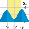 Cook Landing Cemetery tide chart for Tuesday, November 21, 2023