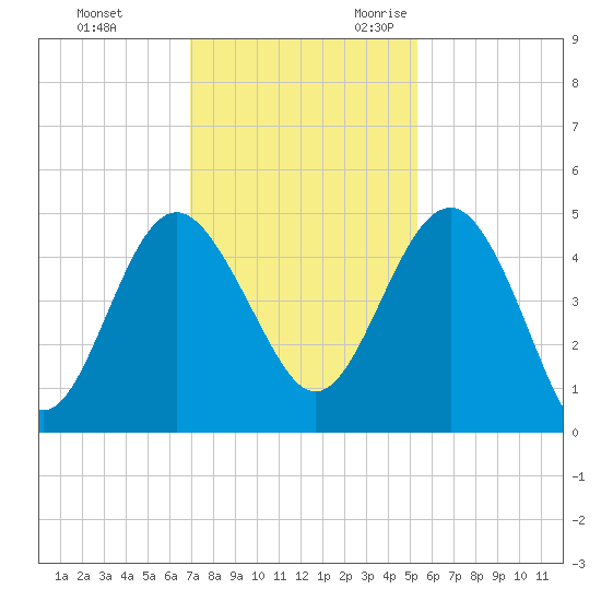 Cook Landing Cemetery tide chart for Wednesday, November 22, 2023