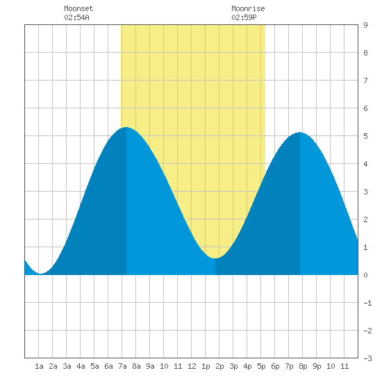 Cook Landing Cemetery tide chart for Thursday, November 23, 2023