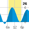 Cook Landing Cemetery tide chart for Sunday, November 26, 2023