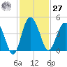 Cook Landing Cemetery tide chart for Monday, November 27, 2023