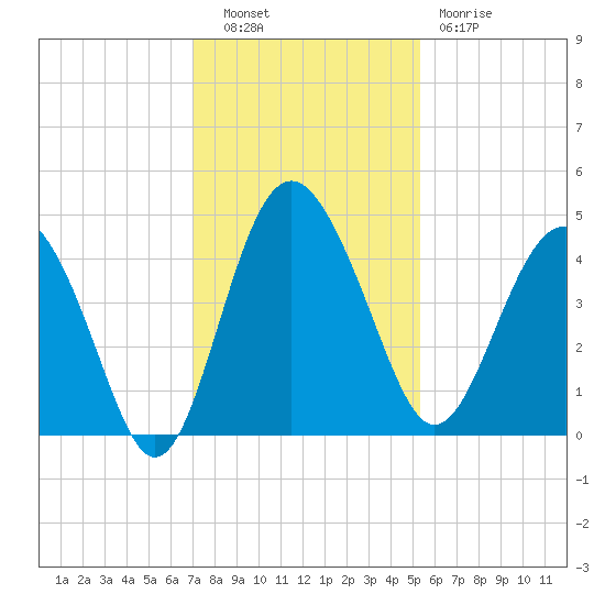 Cook Landing Cemetery tide chart for Tuesday, November 28, 2023