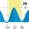 Cook Landing Cemetery tide chart for Tuesday, November 28, 2023