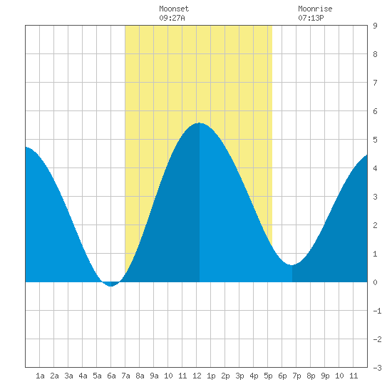 Cook Landing Cemetery tide chart for Wednesday, November 29, 2023