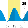 Cook Landing Cemetery tide chart for Wednesday, November 29, 2023